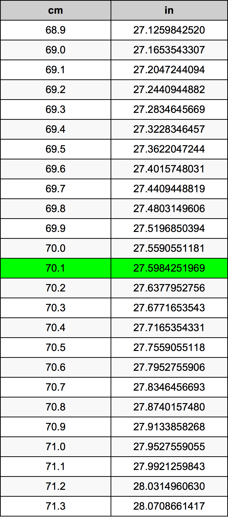 70.1 Centimetro tabella di conversione