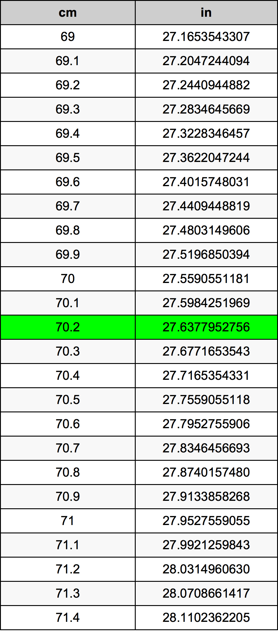 70.2 Centimetru tabelul de conversie