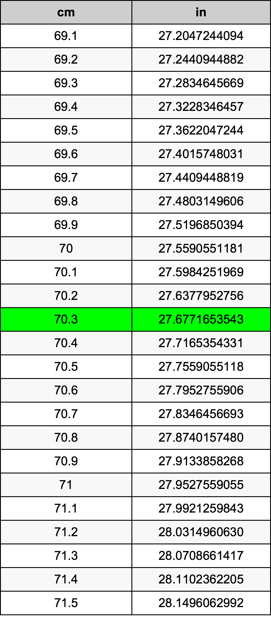 70.3 ċentimetru konverżjoni tabella