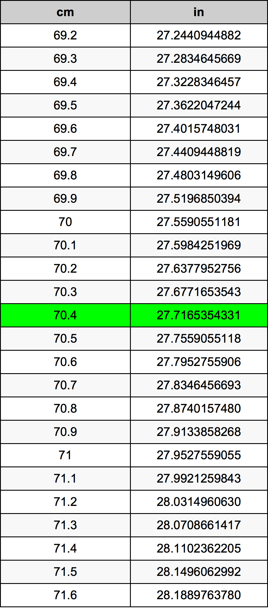 70.4 Centímetre Taula de conversió