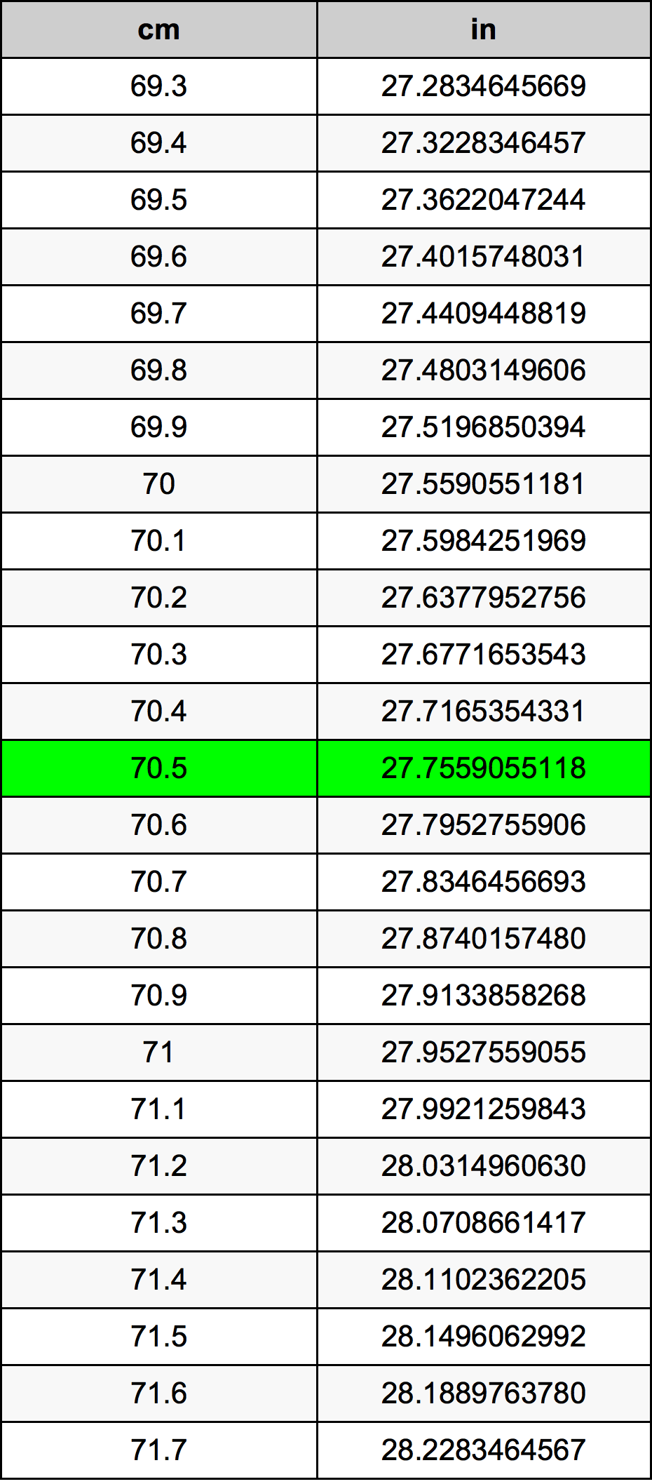 70.5 Sentimeter konversi tabel