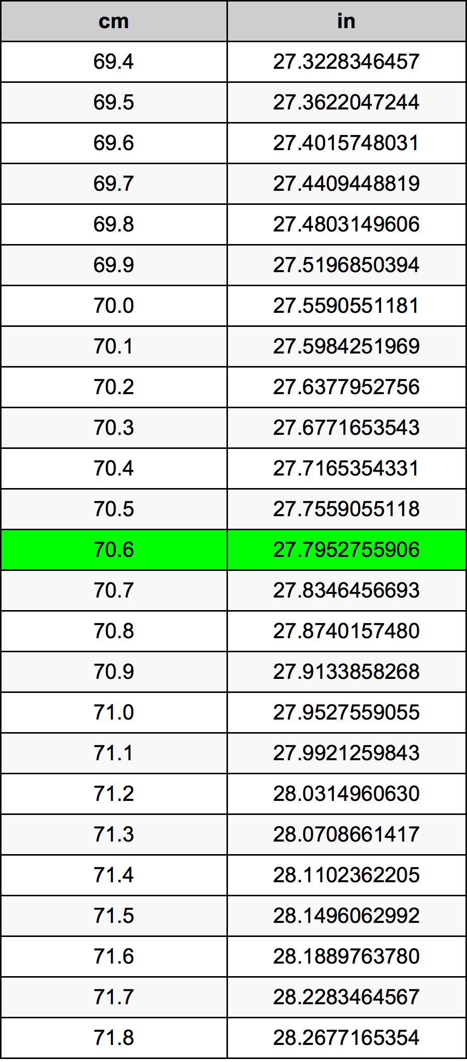 70.6 Centiméter átszámítási táblázat