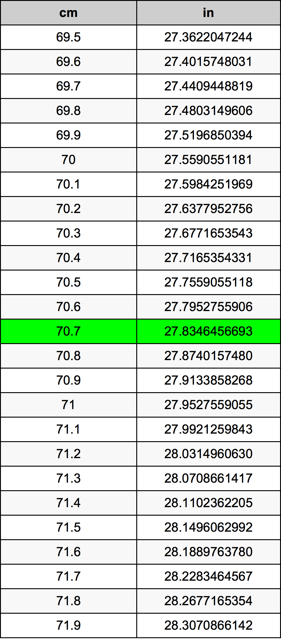 70.7 Centiméter átszámítási táblázat