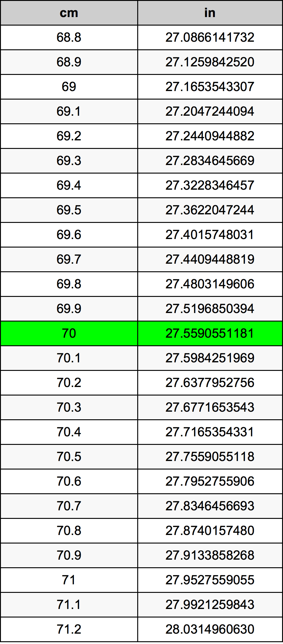 70 센티미터 변환 표