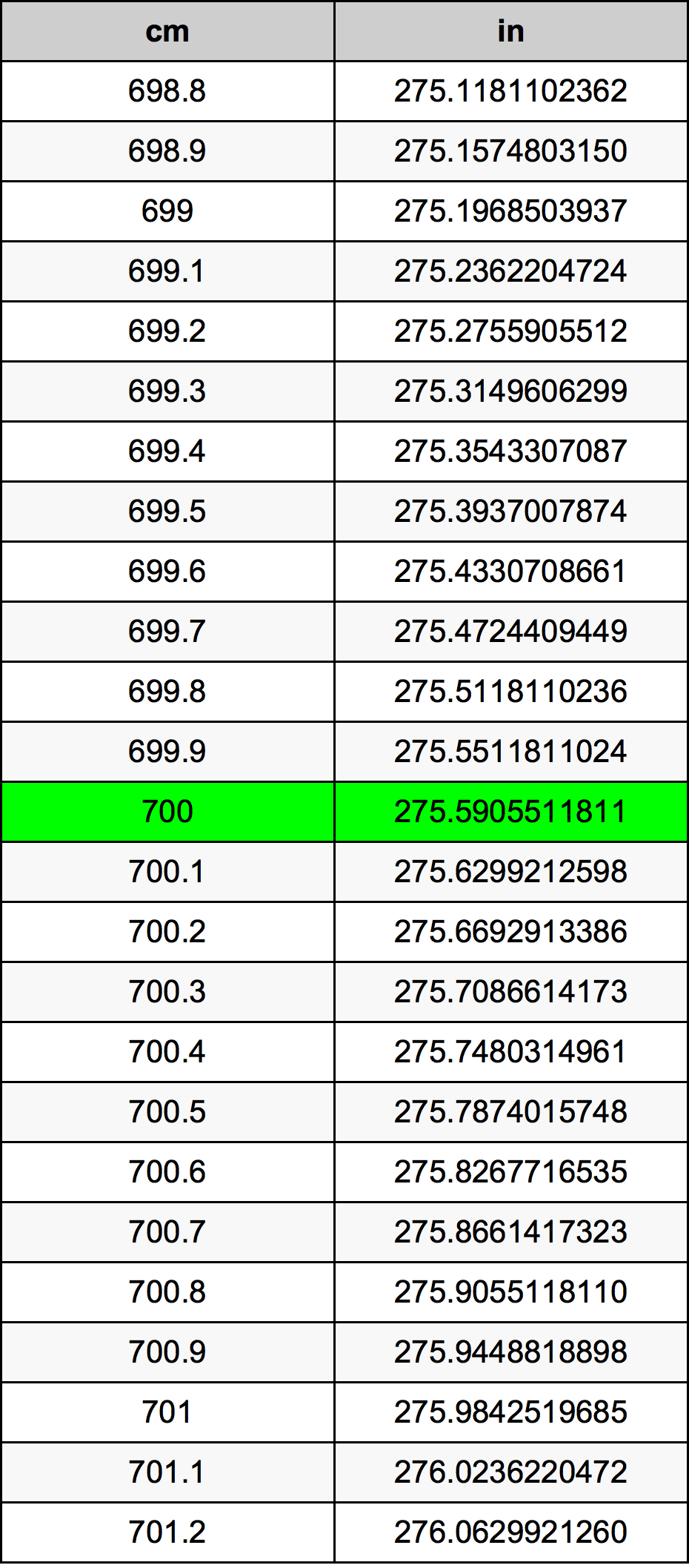 700 ċentimetru konverżjoni tabella