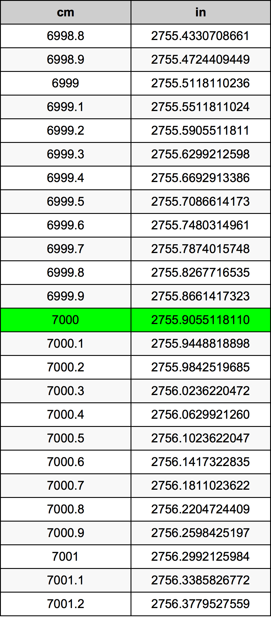 7000 ċentimetru konverżjoni tabella