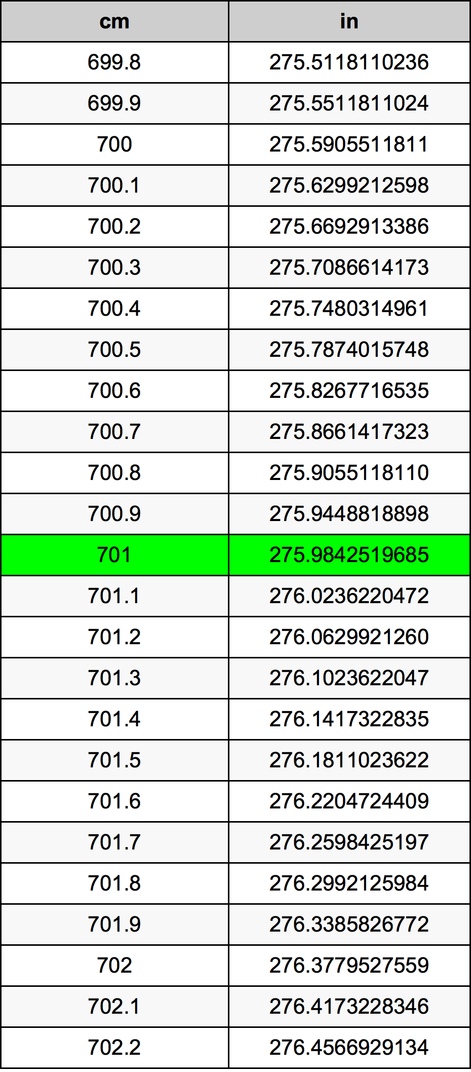 701 Sentimeter konversi tabel