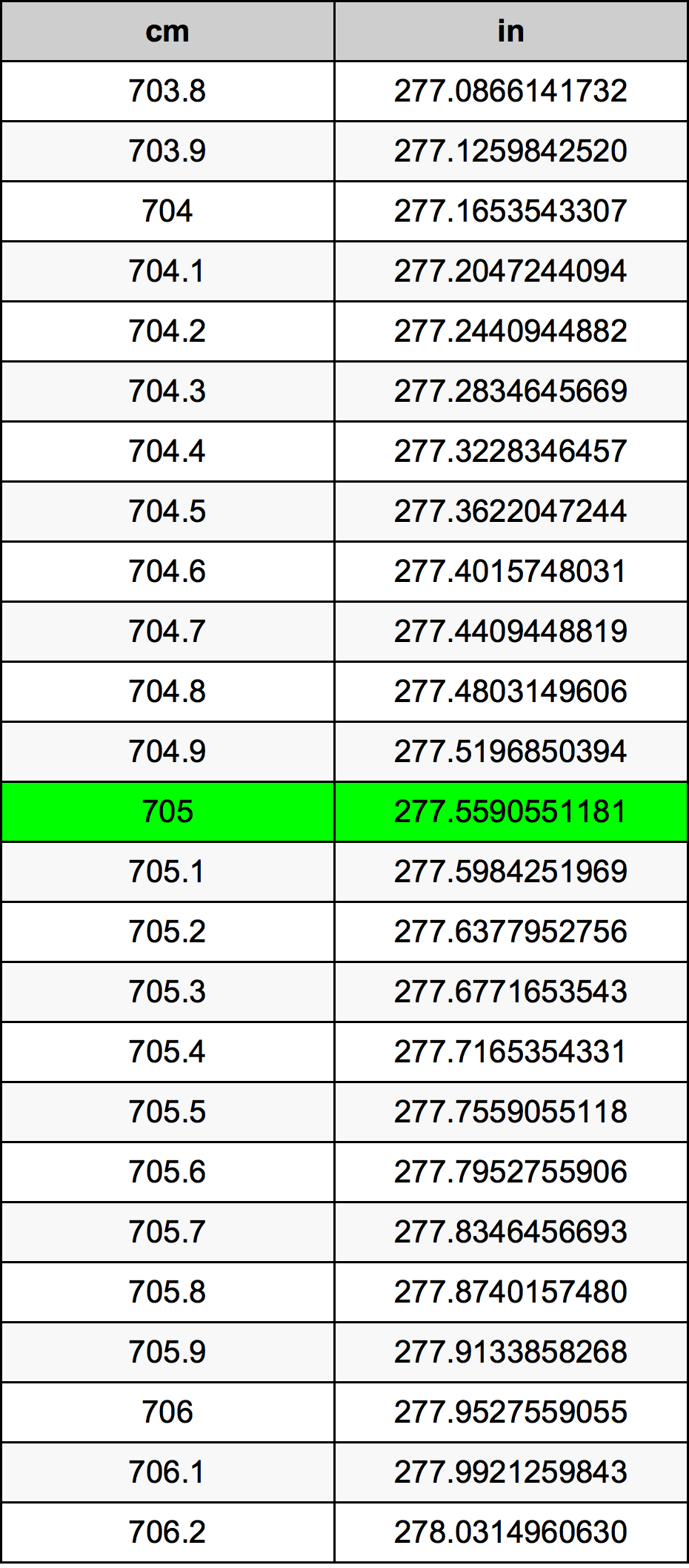 705 ċentimetru konverżjoni tabella