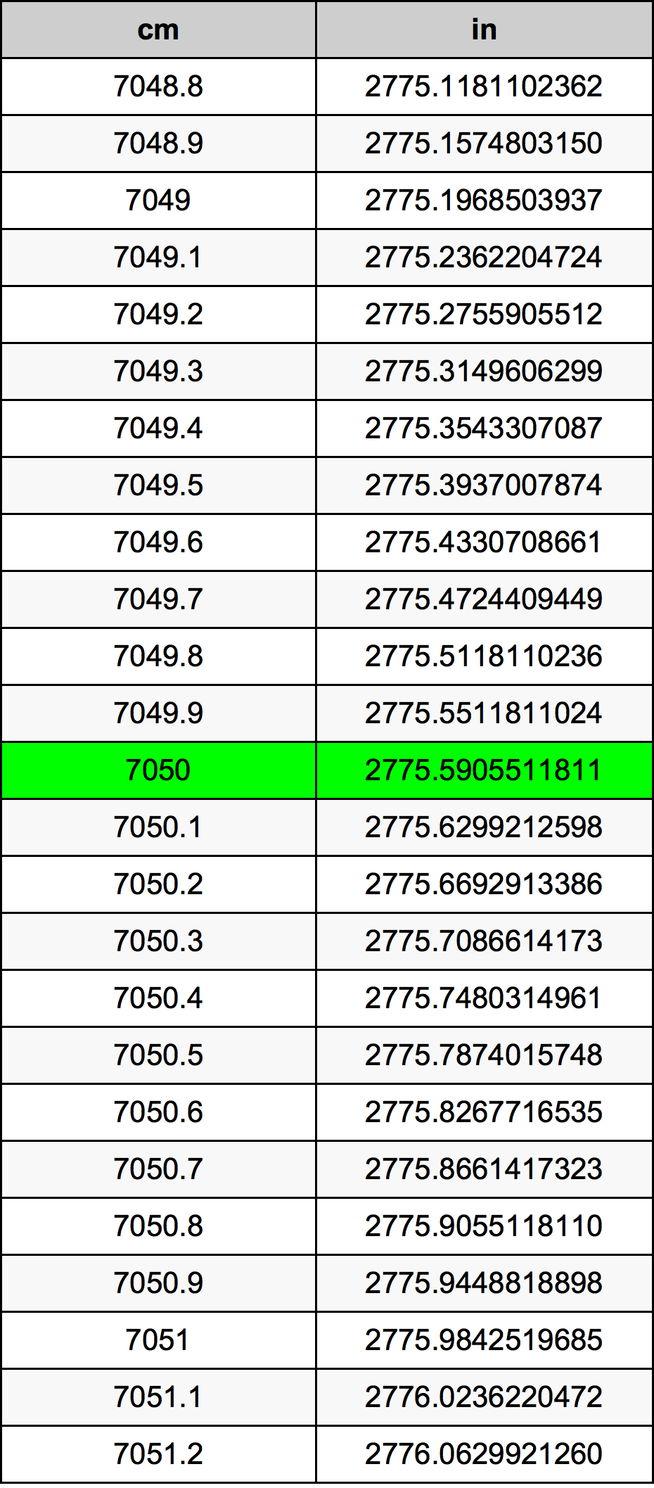 7050 ċentimetru konverżjoni tabella
