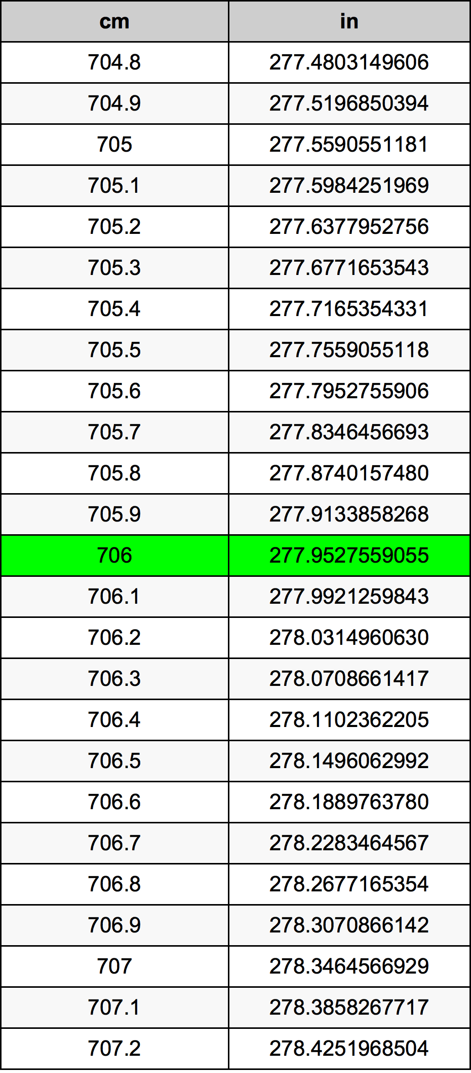 706 ċentimetru konverżjoni tabella