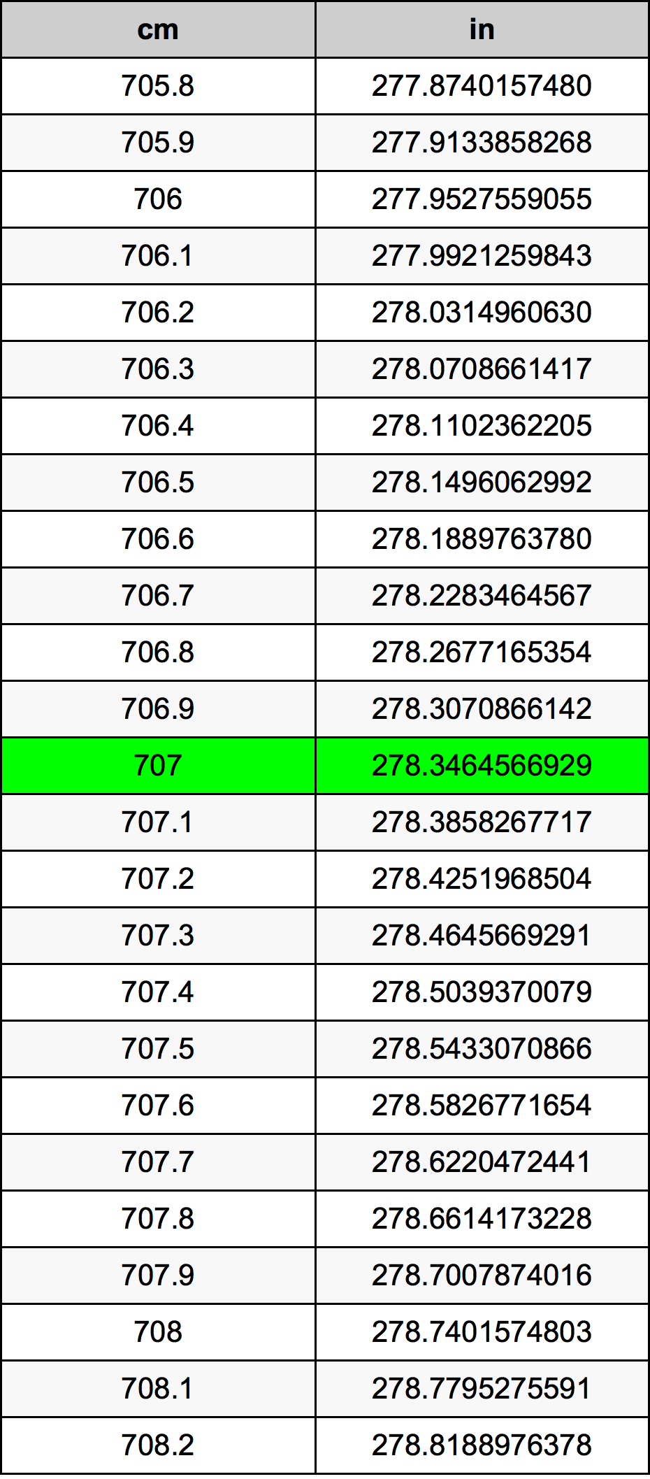 707 Centimetro tabella di conversione