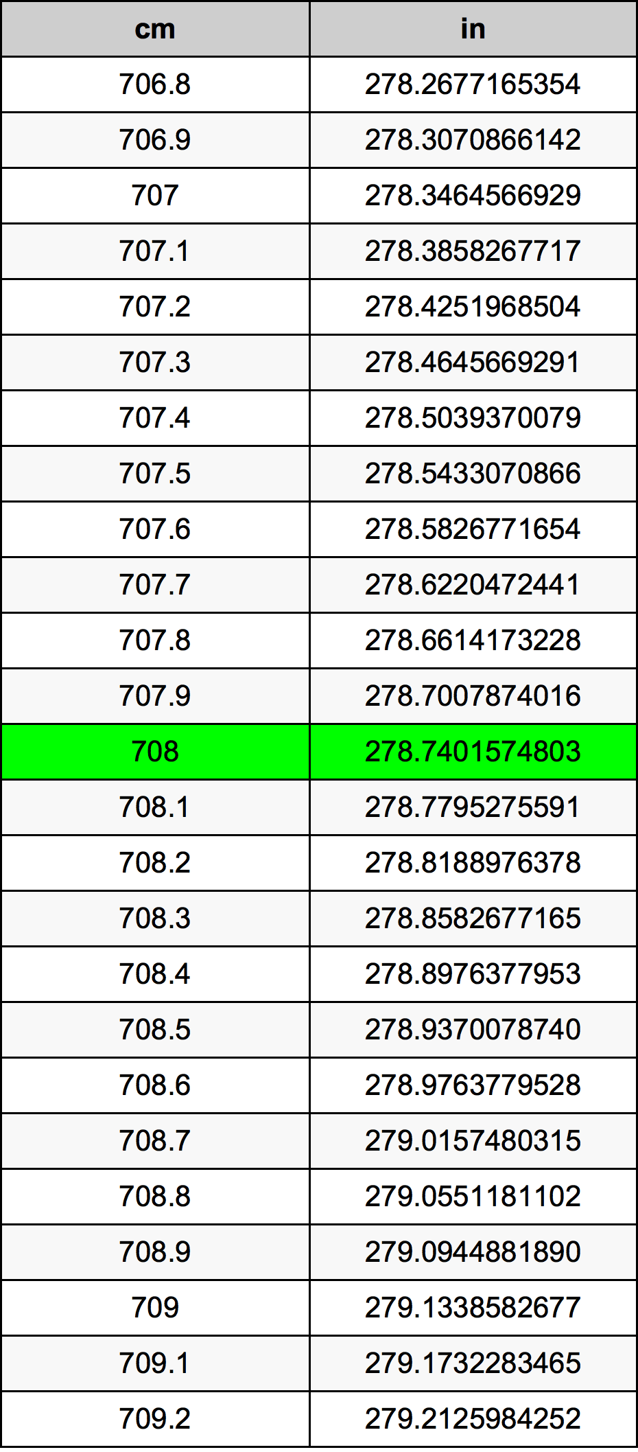 708 Sentimeter konversi tabel