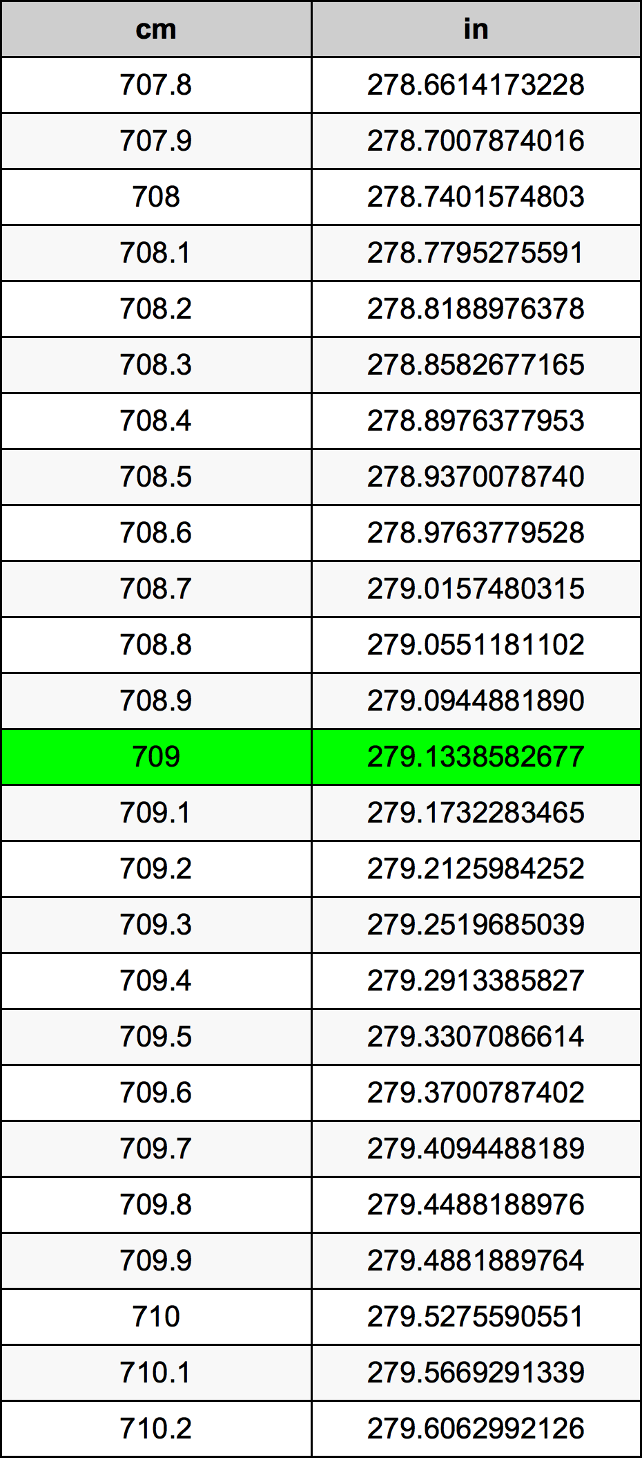 709 Sentimeter konversi tabel