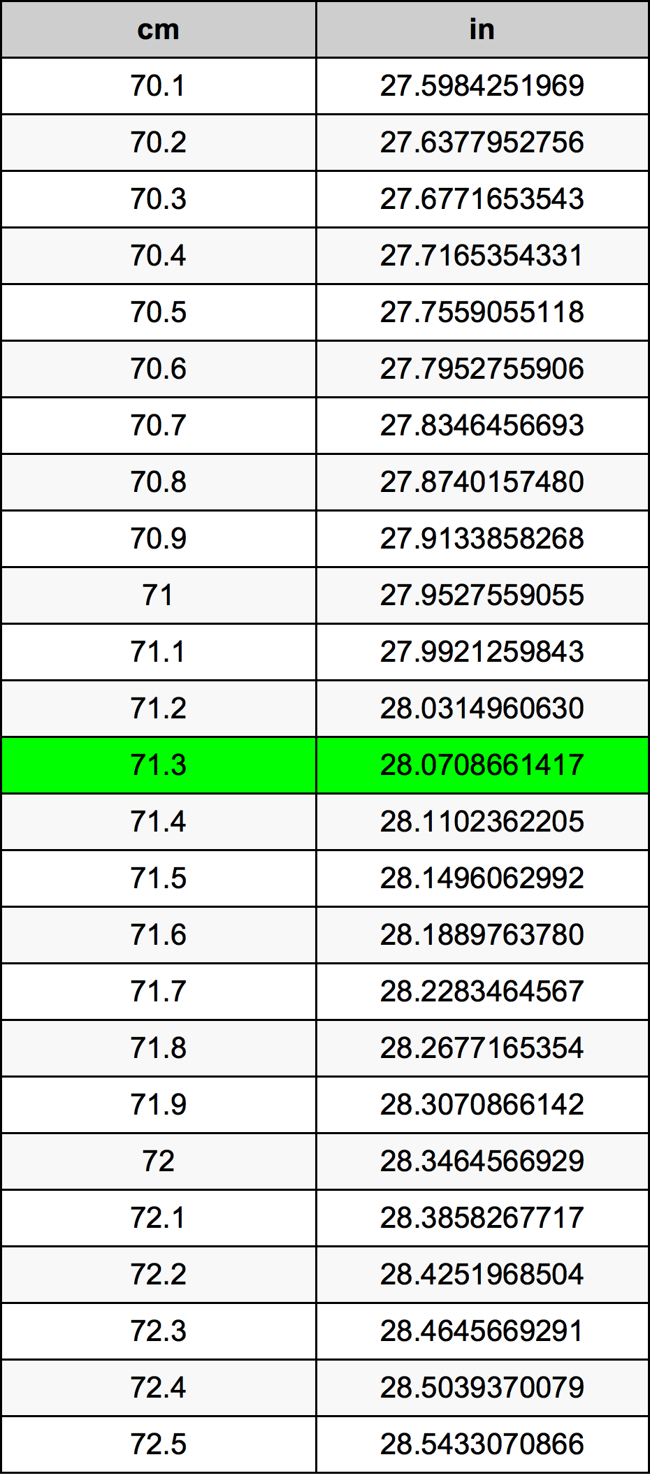 71.3 Sentimeter konversi tabel