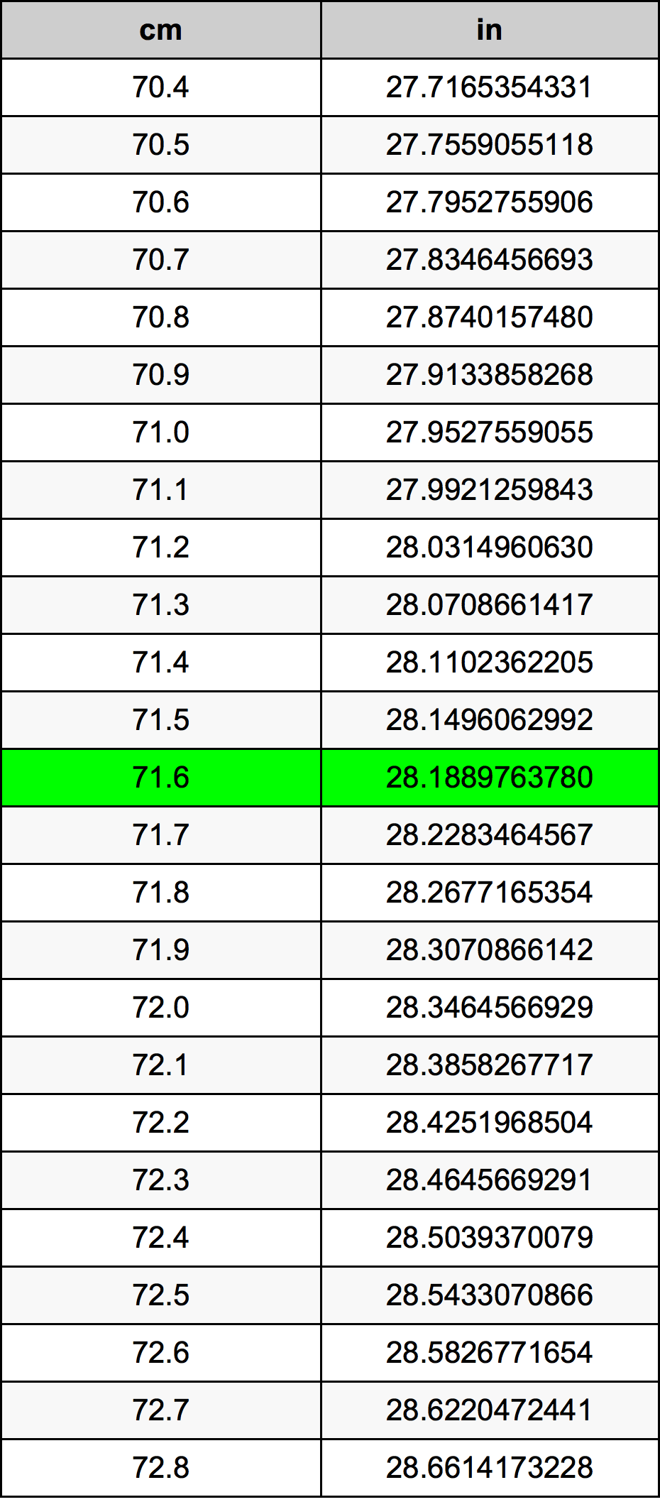 71.6 ċentimetru konverżjoni tabella