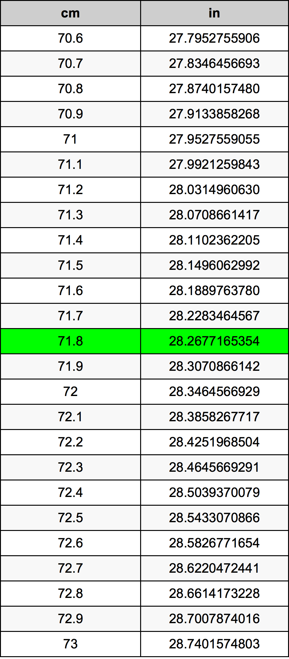 71.8 Centimetro tabella di conversione