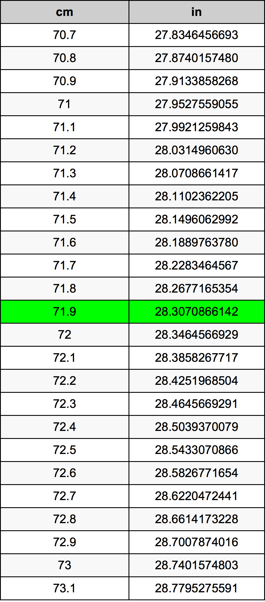 71.9 Sentimeter konversi tabel