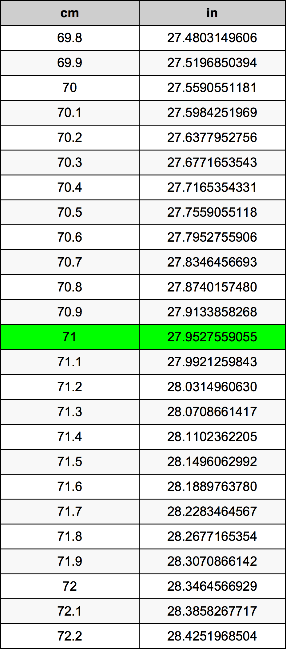 71 Sentimeter konversi tabel