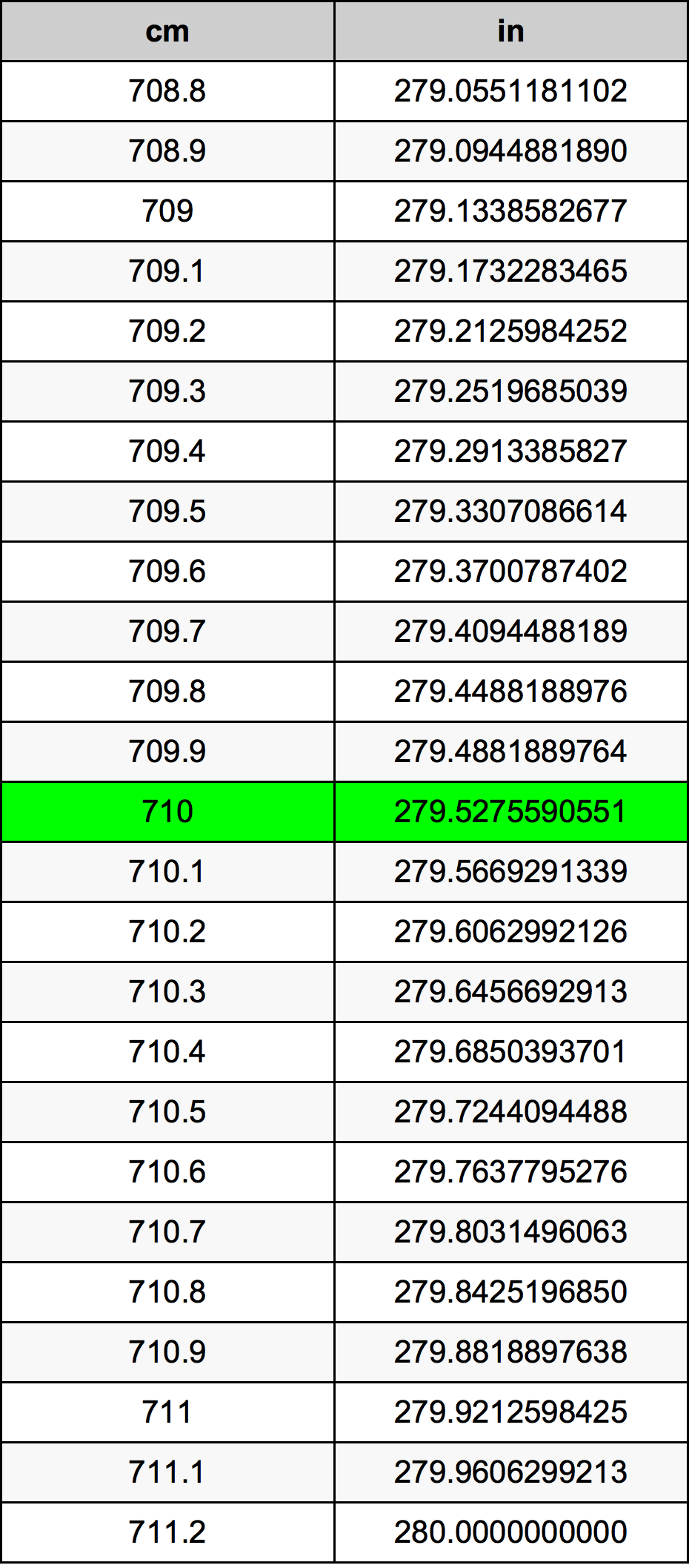 710 ċentimetru konverżjoni tabella