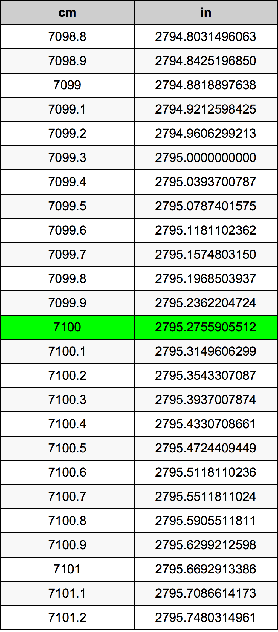 7100 Centiméter átszámítási táblázat