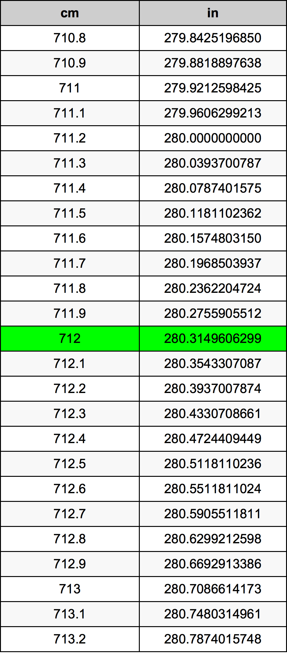 712 Centimetro tabella di conversione