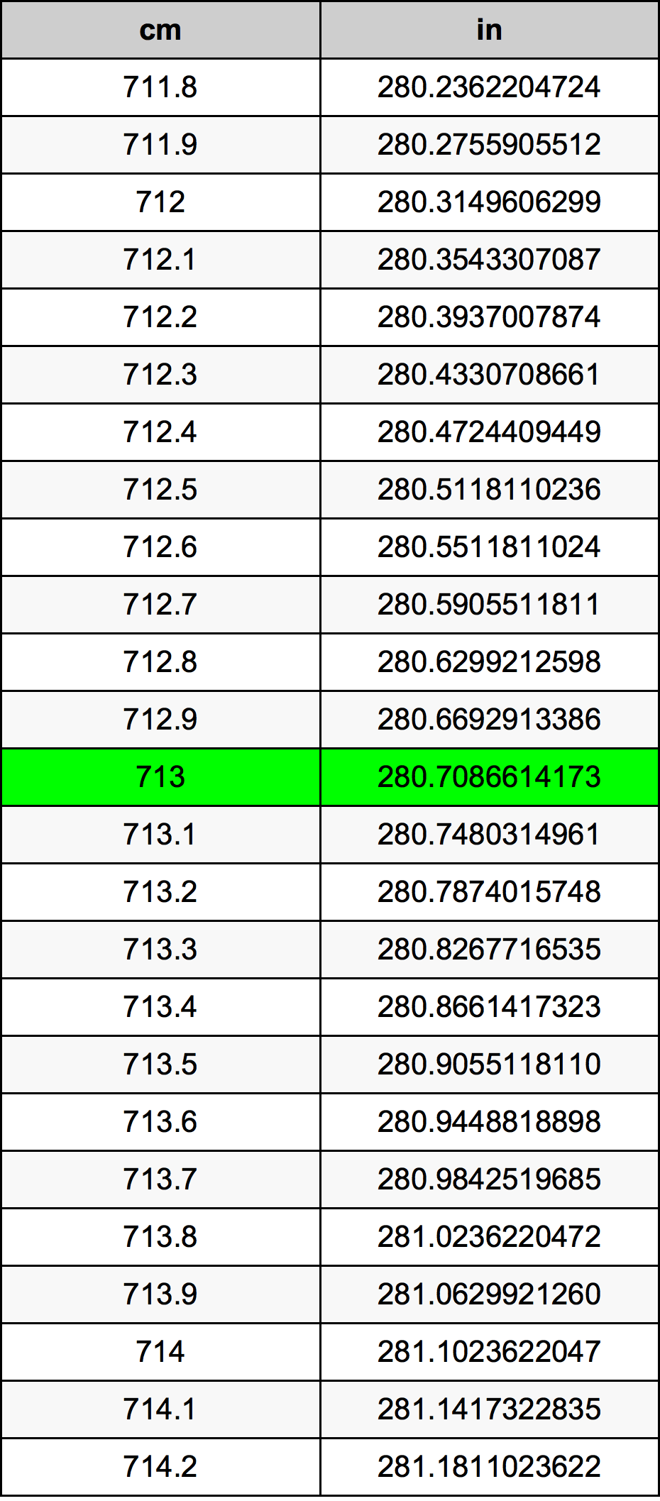 713 Centiméter átszámítási táblázat