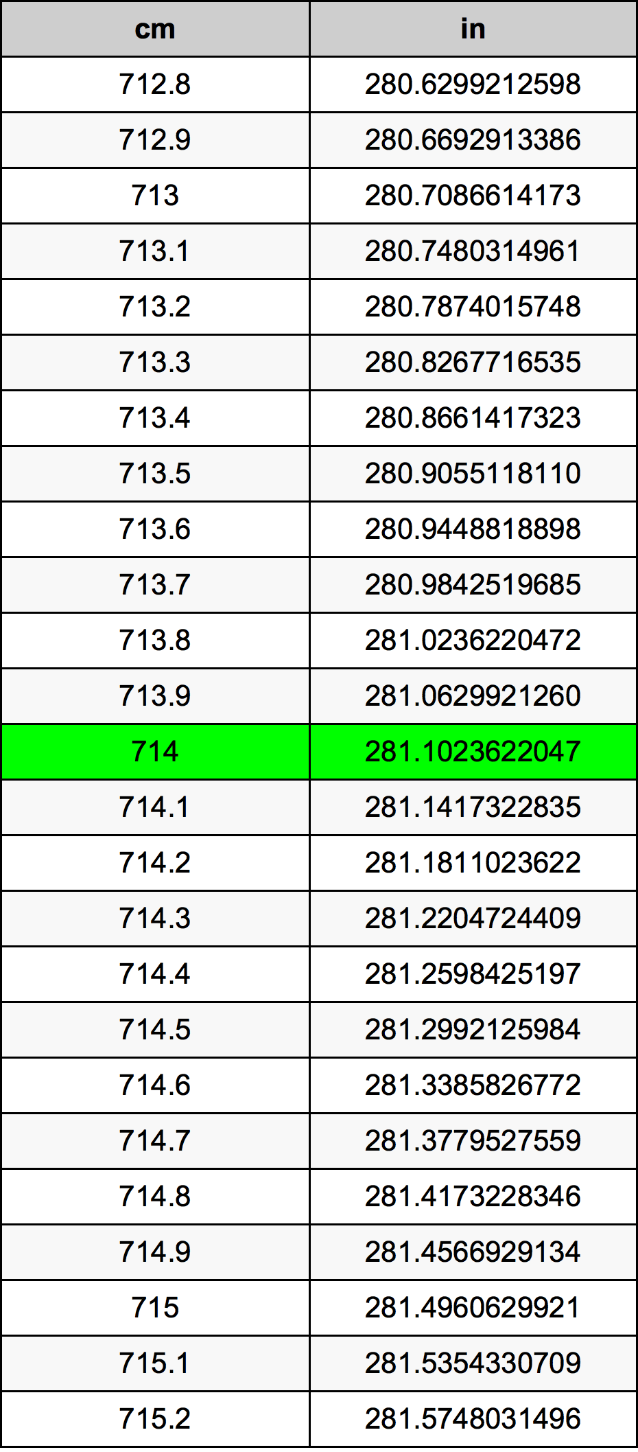 714 Centimetro tabella di conversione