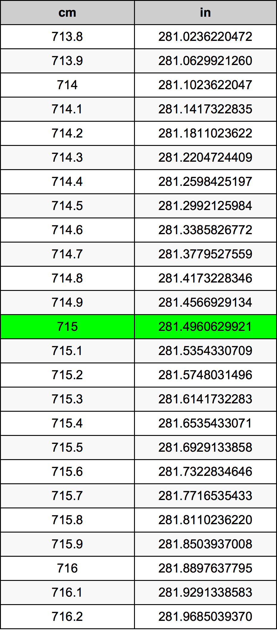 715 ċentimetru konverżjoni tabella