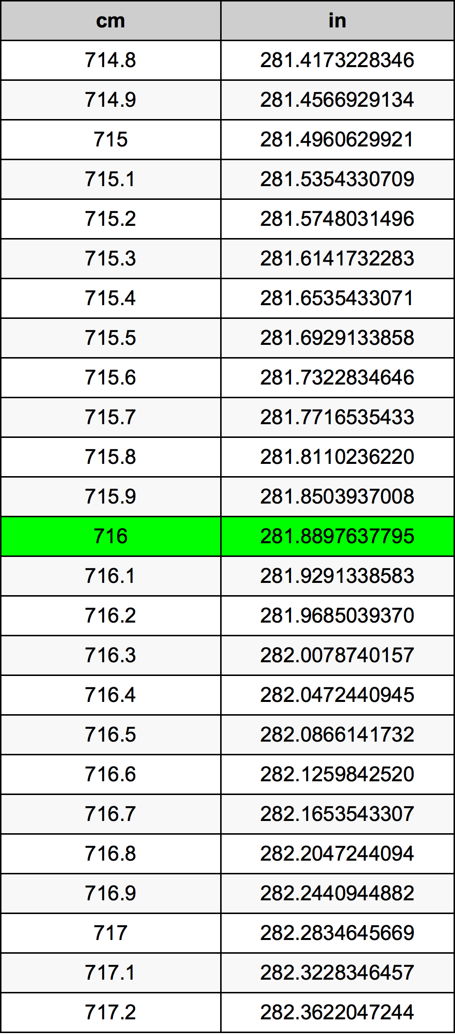 716 ċentimetru konverżjoni tabella