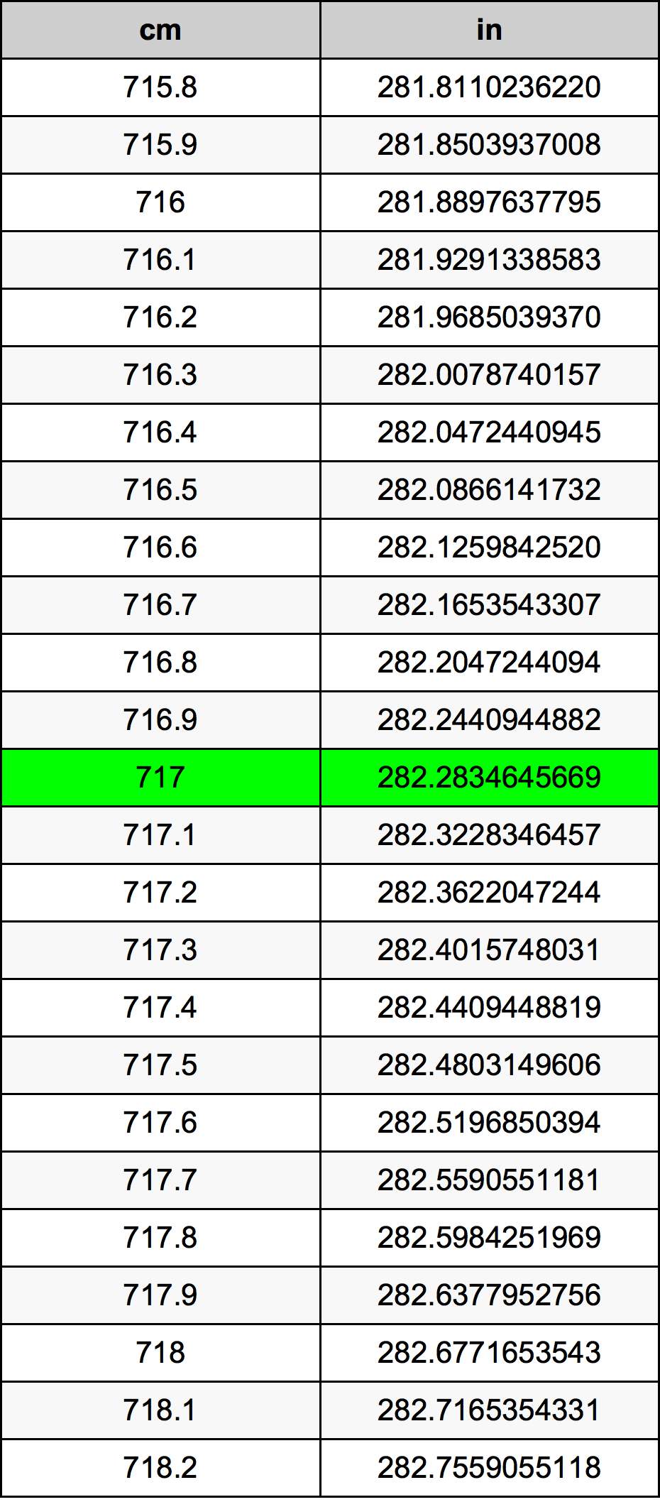717 Centimetru tabelul de conversie