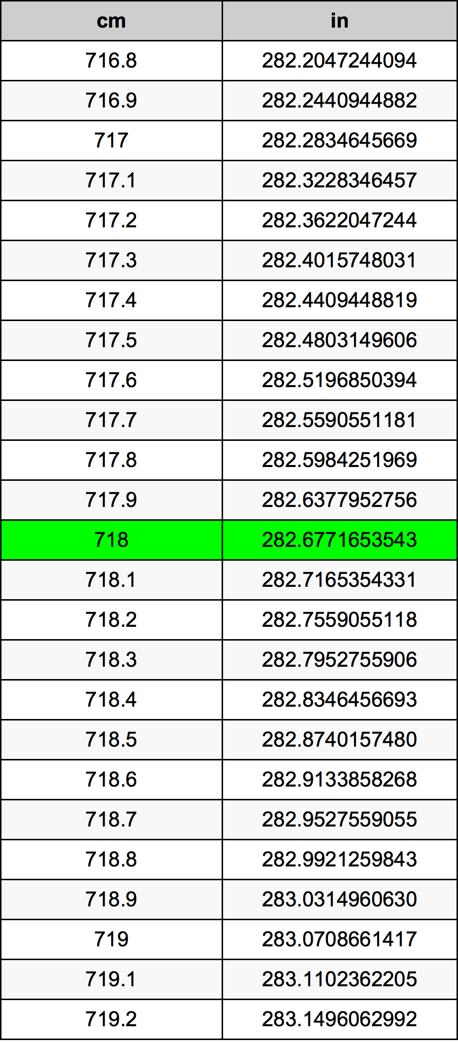 718 ċentimetru konverżjoni tabella
