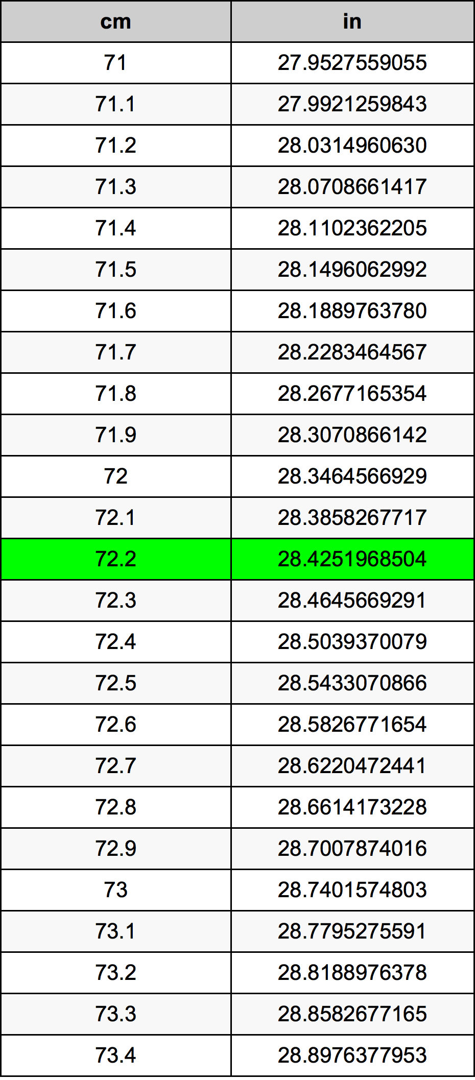 72.2 Sentimeter konversi tabel