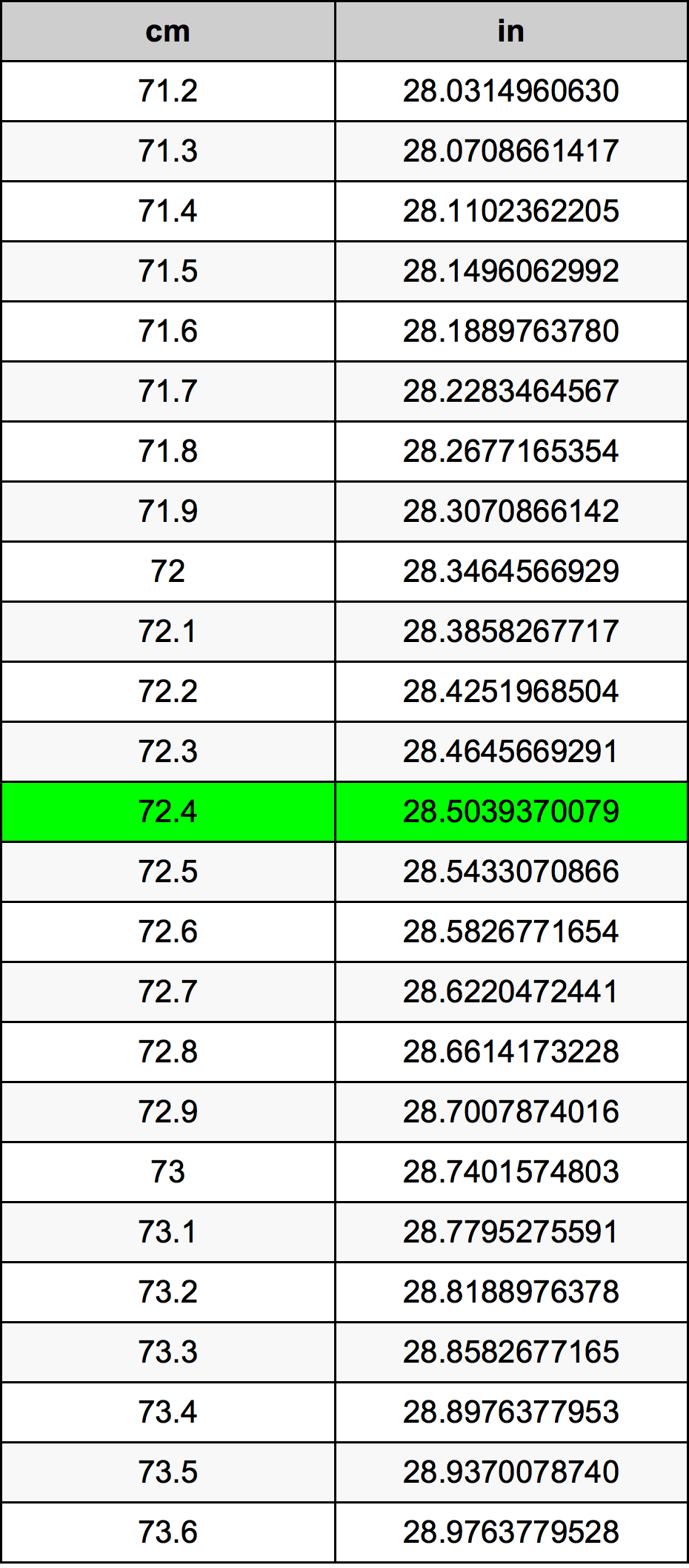 72.4 Centiméter átszámítási táblázat