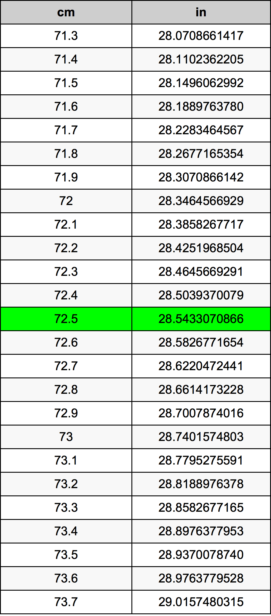 72.5 Sentimeter konversi tabel