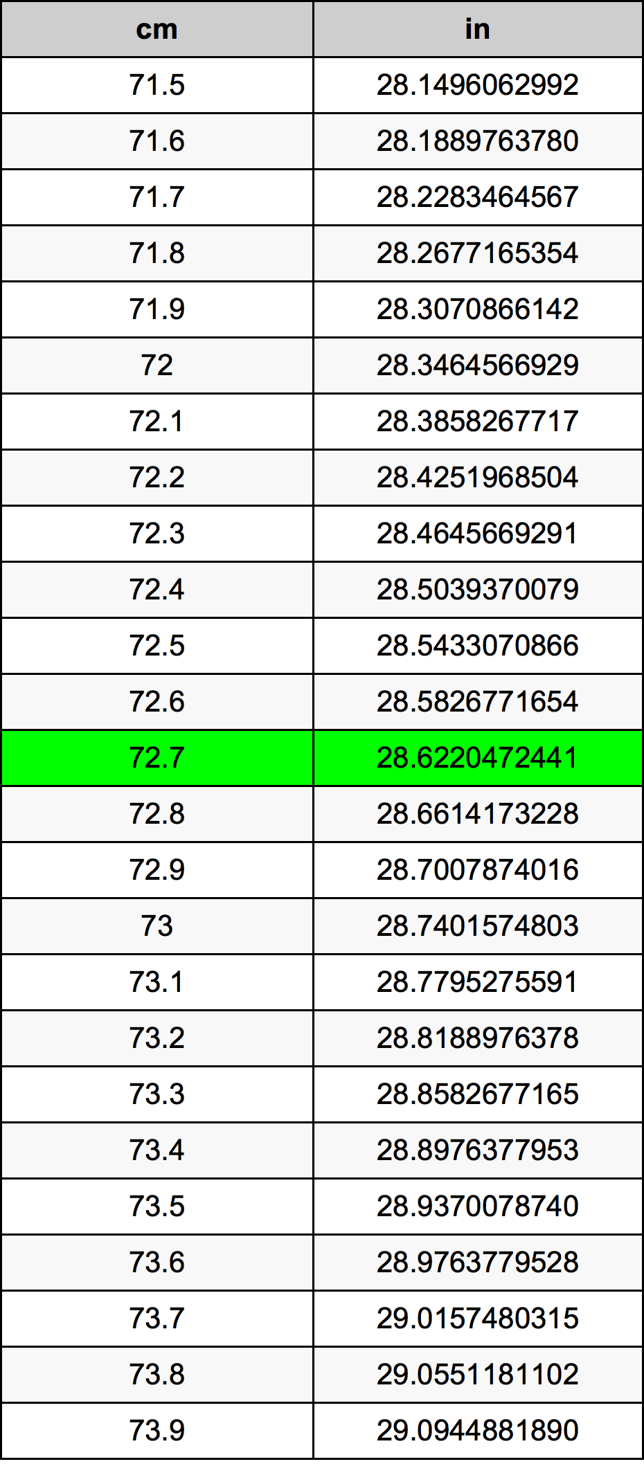 72.7 Centiméter átszámítási táblázat