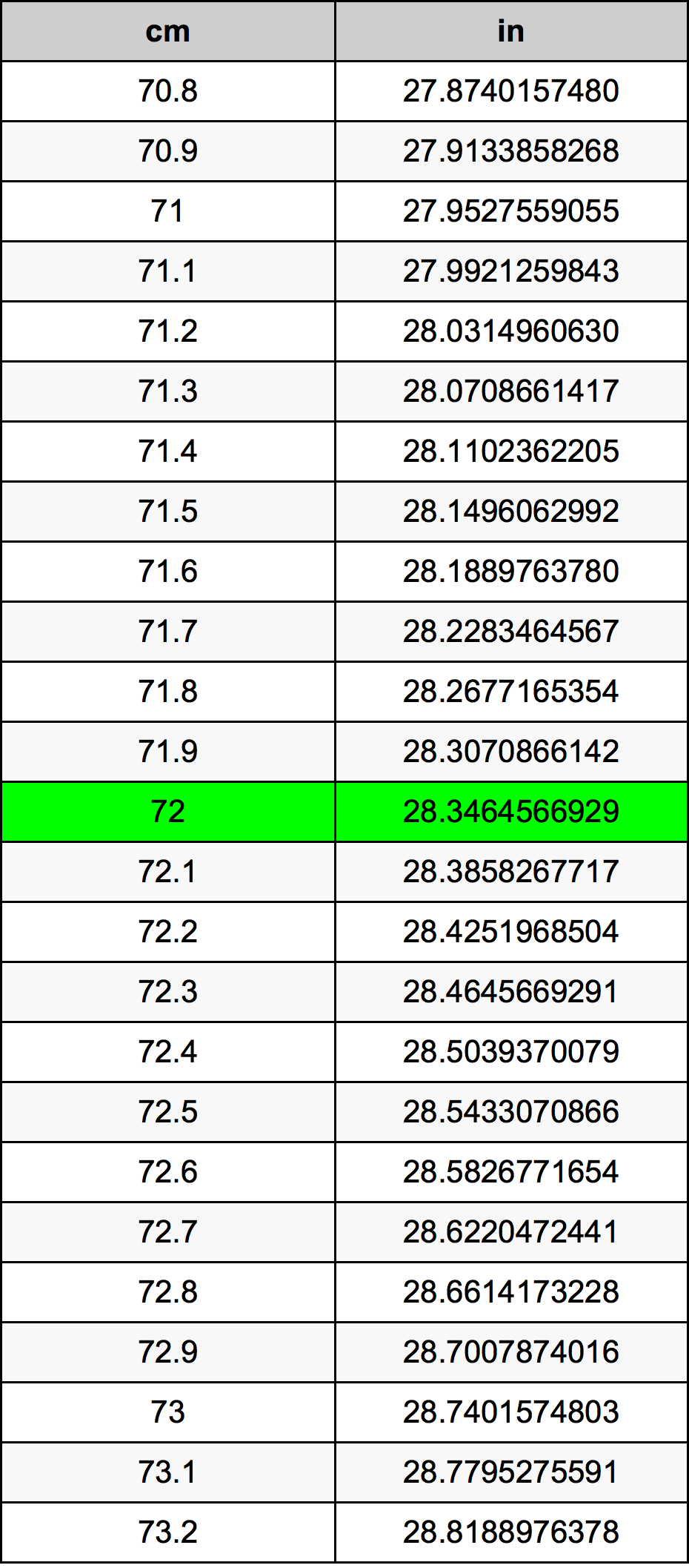 72 Centimeter konverteringstabell