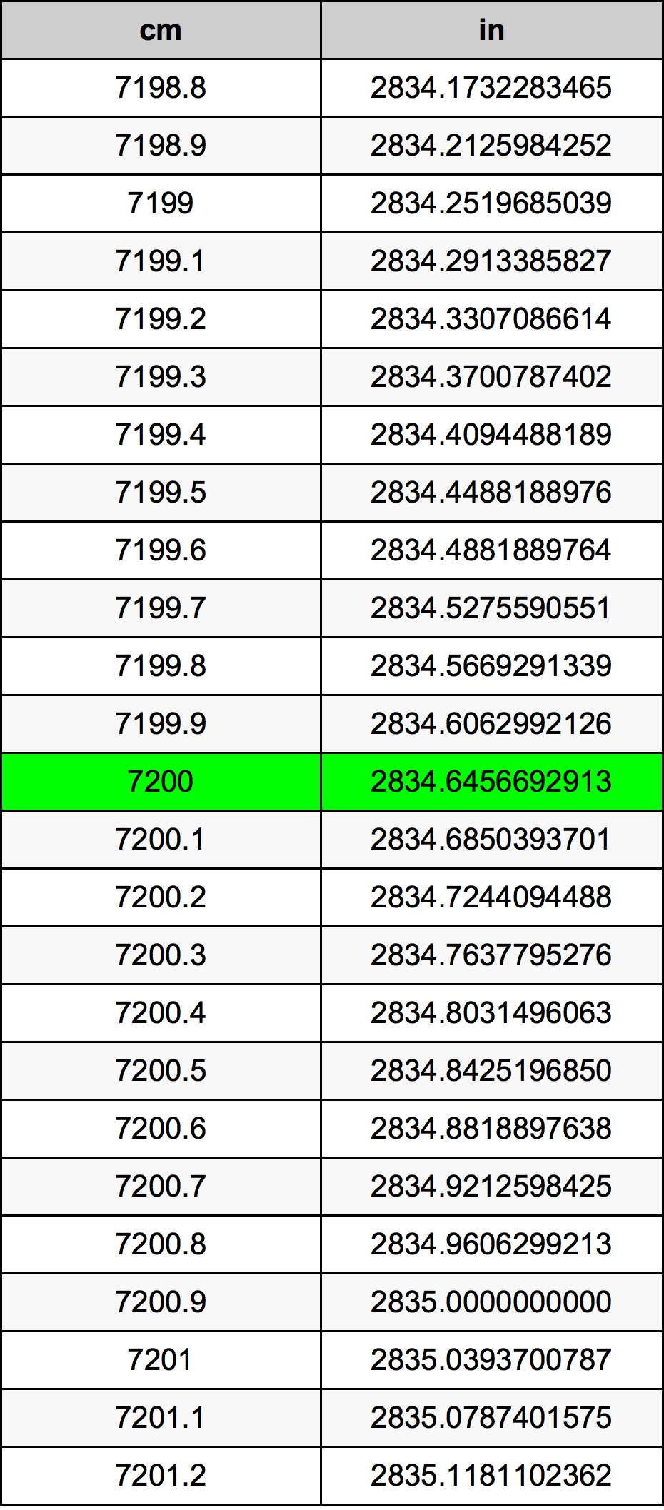 7200 Sentimeter konversi tabel
