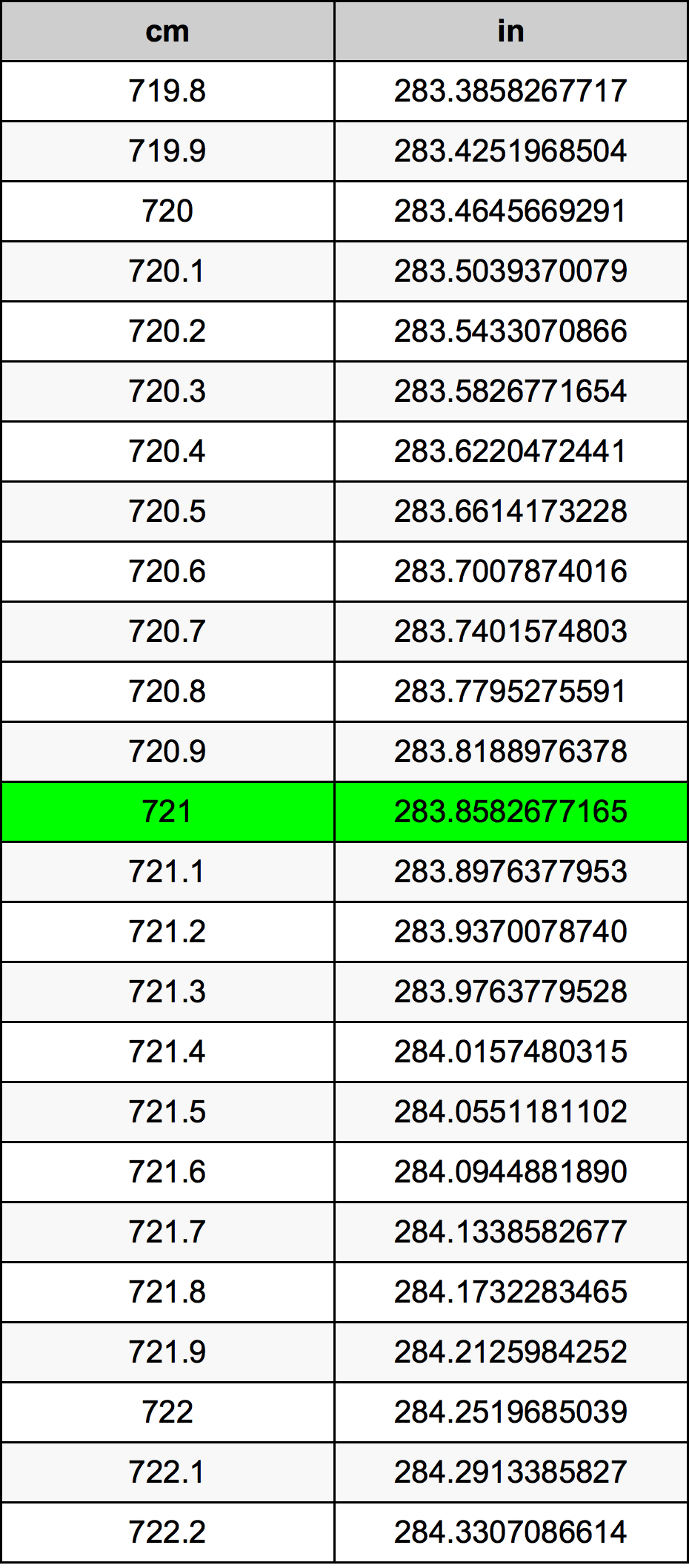 721 Centiméter átszámítási táblázat
