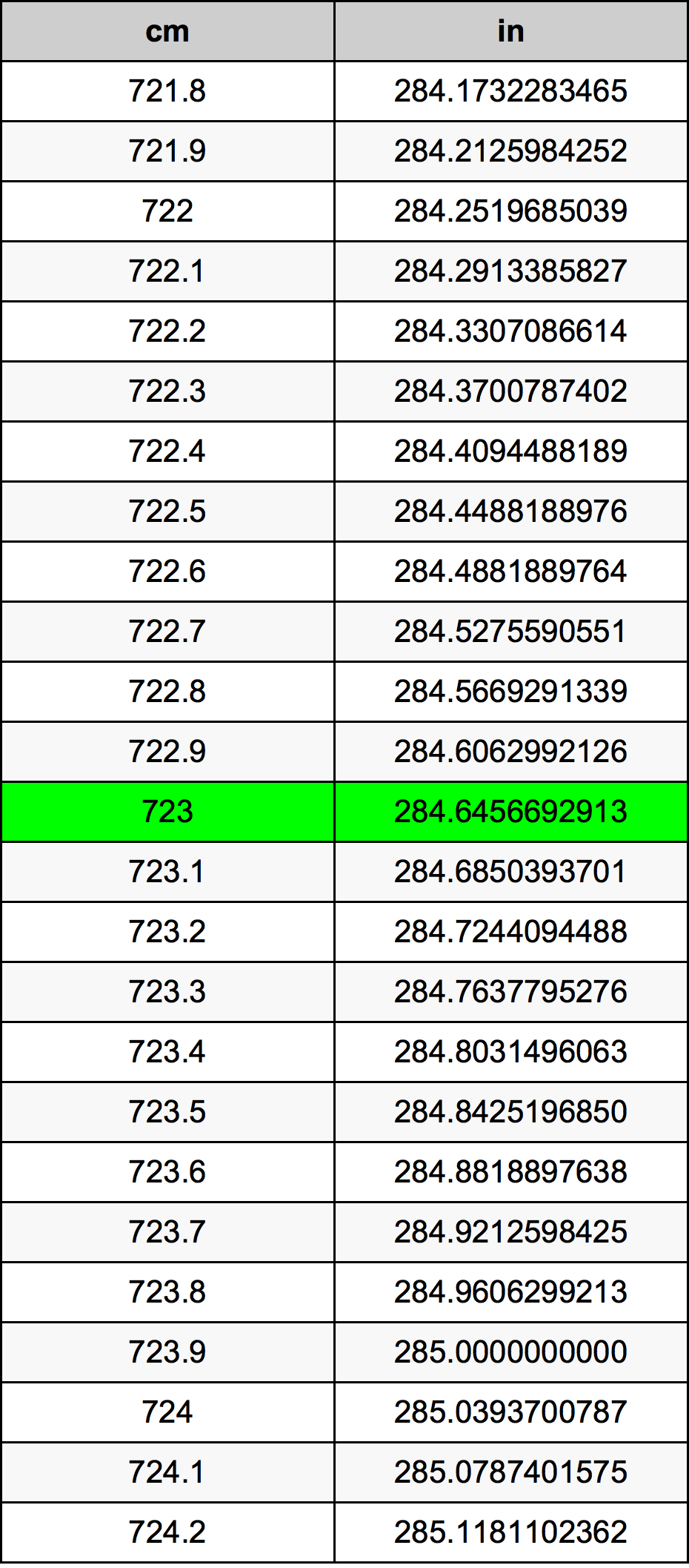 723 Centimetro tabella di conversione