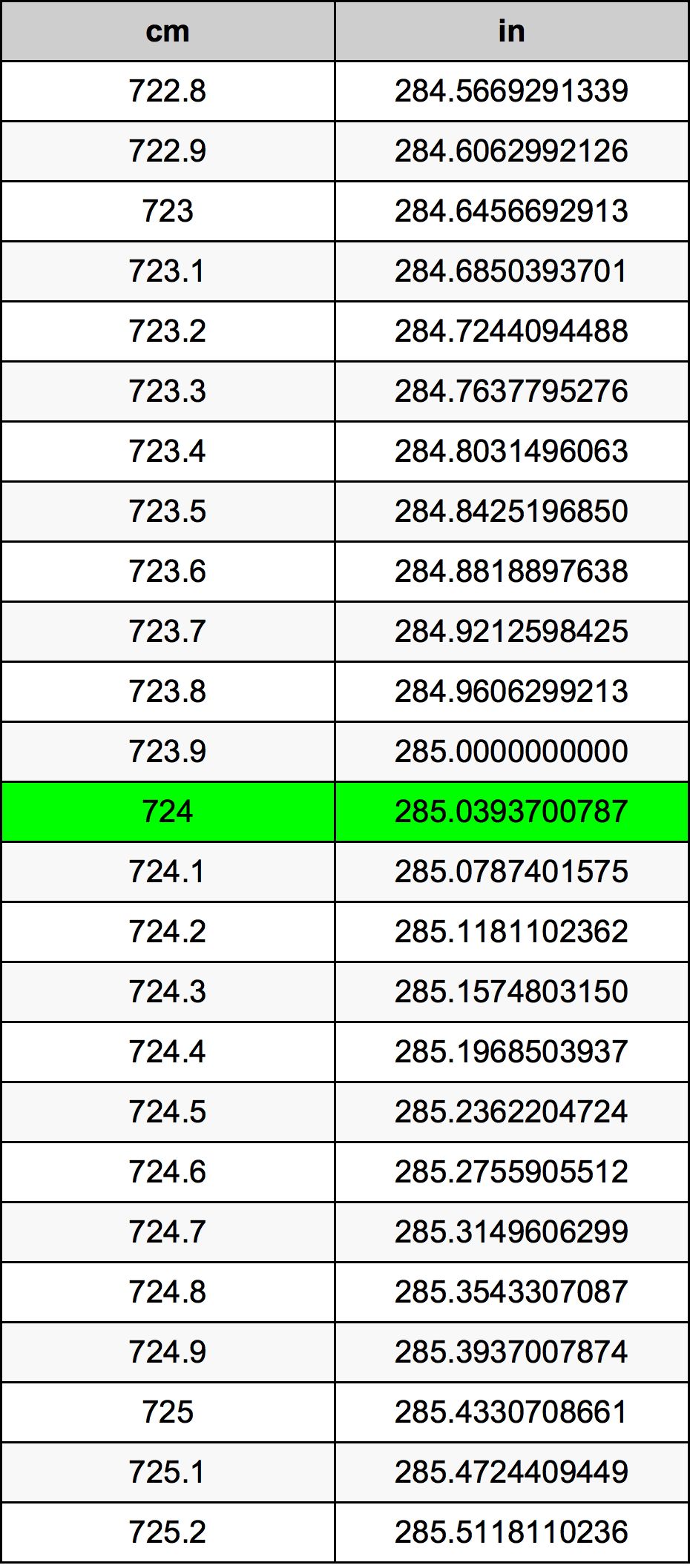 724 Centiméter átszámítási táblázat