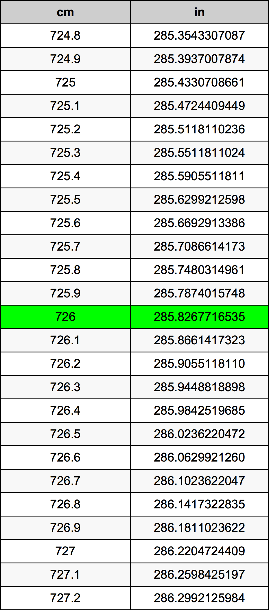726 ċentimetru konverżjoni tabella