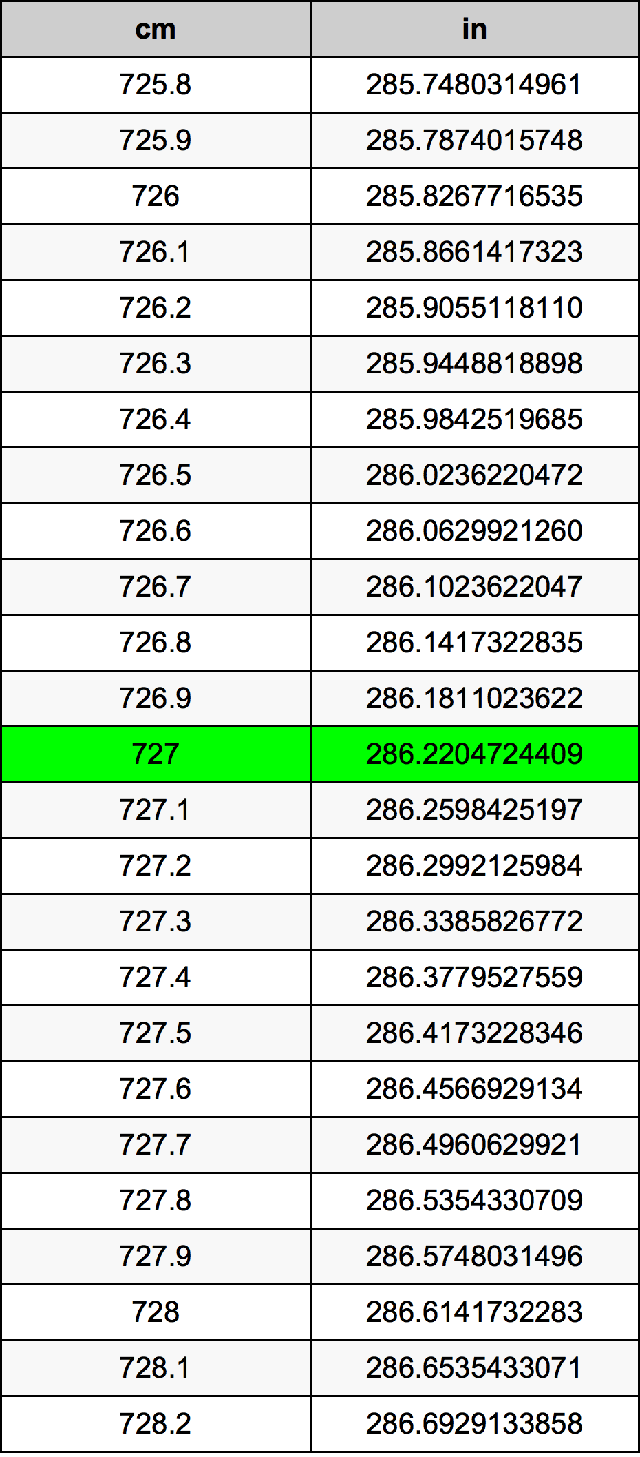 727 Centimetro tabella di conversione
