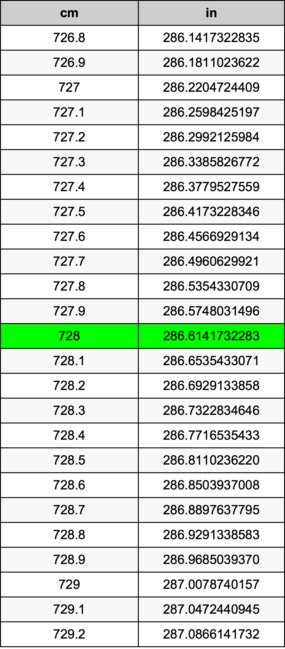 728 ċentimetru konverżjoni tabella
