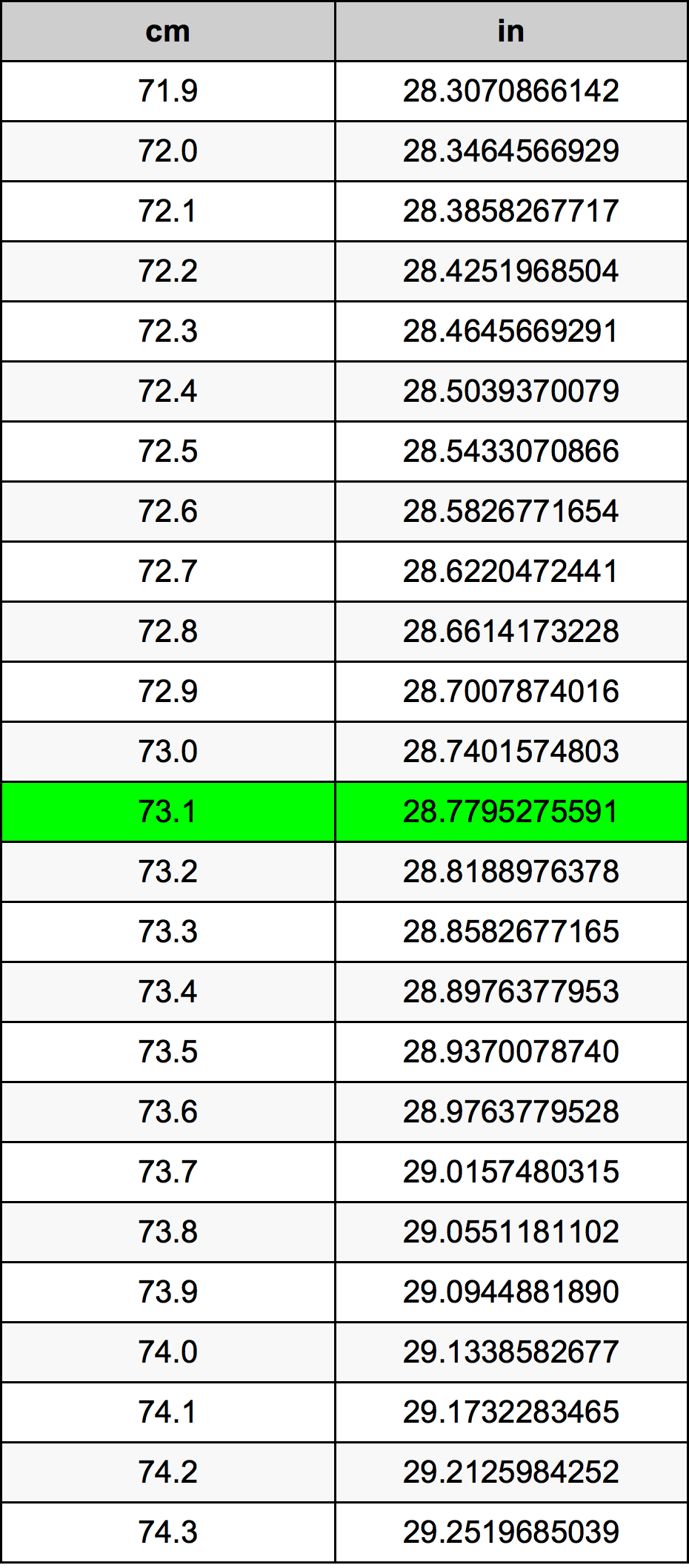 73.1 Santimetre dönüşüm tablosu