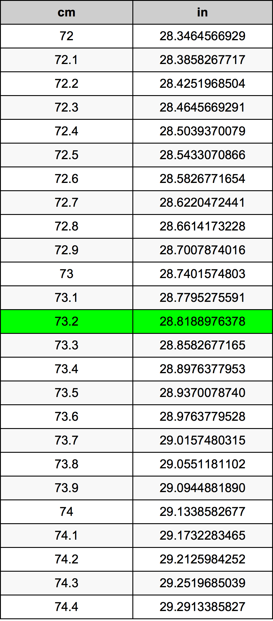 73.2 Centiméter átszámítási táblázat