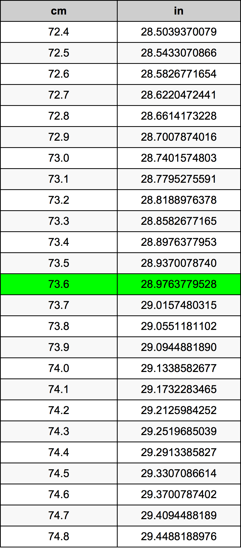 73.6 Sentimeter konversi tabel