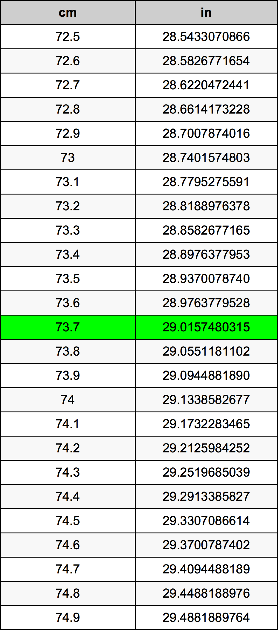 73.7 Sentimeter konversi tabel