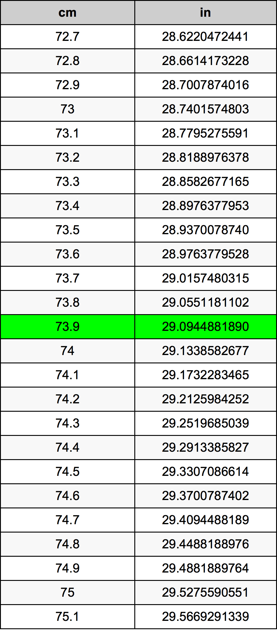 73.9 Centimetru tabelul de conversie