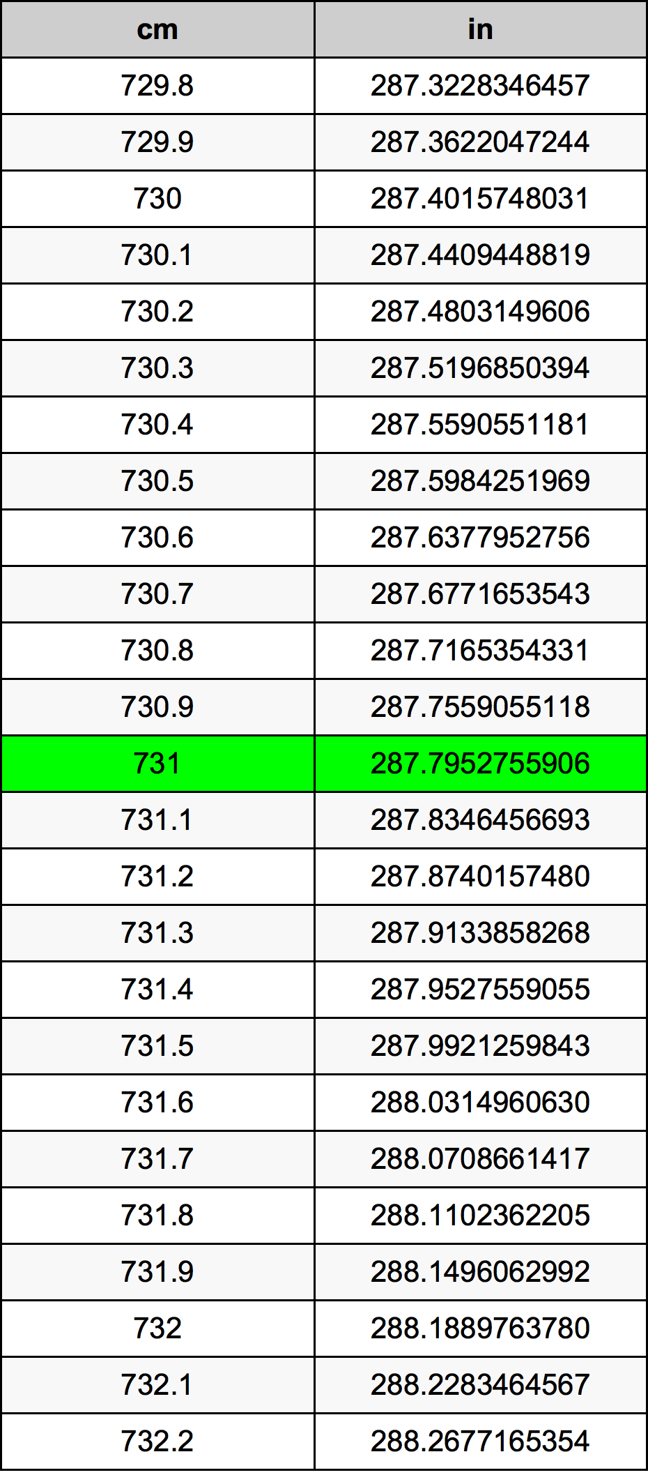 731 ċentimetru konverżjoni tabella