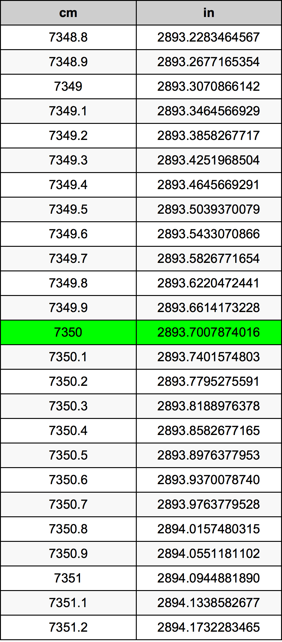 7350 Centiméter átszámítási táblázat